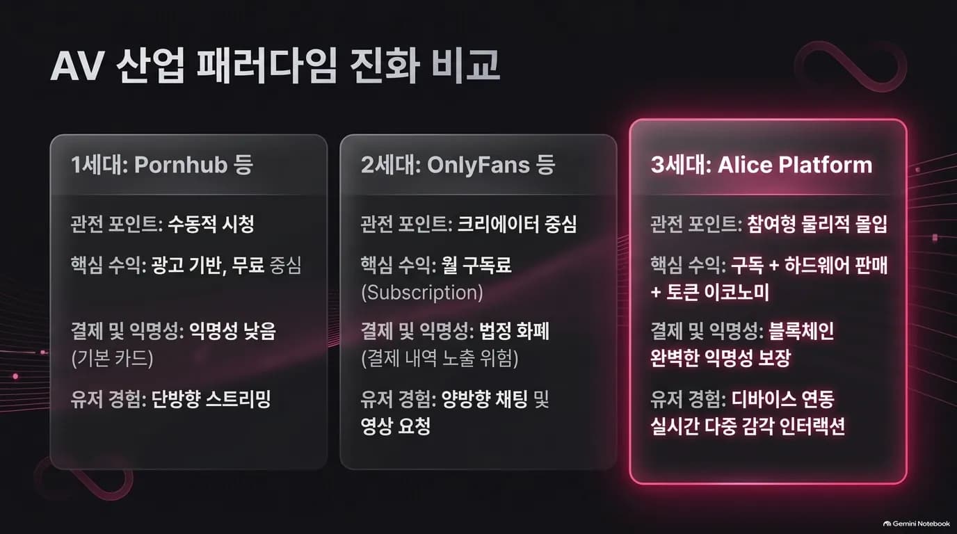 AV 산업 패러다임 진화 비교
