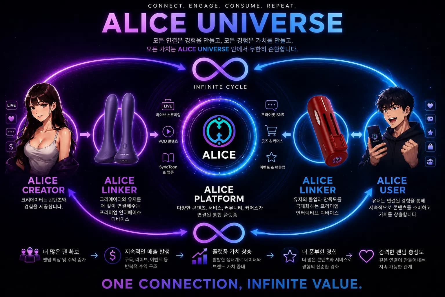 Alice Universe: Creator, Linker, Platform, User의 순환 구조
